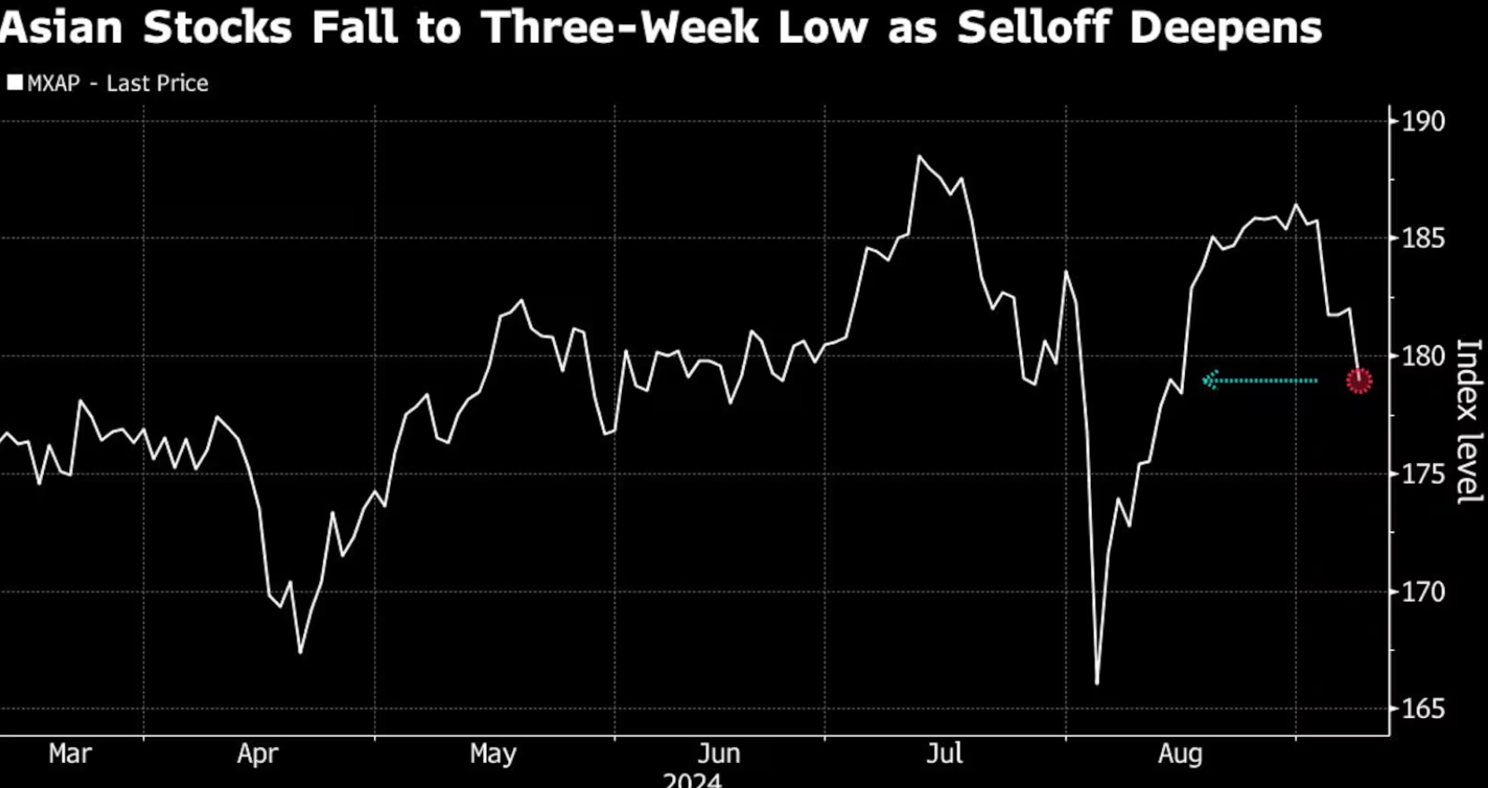 Asian Stocks Tumble Amid Concerns Over US Economy, Tech Shares Lead Decline