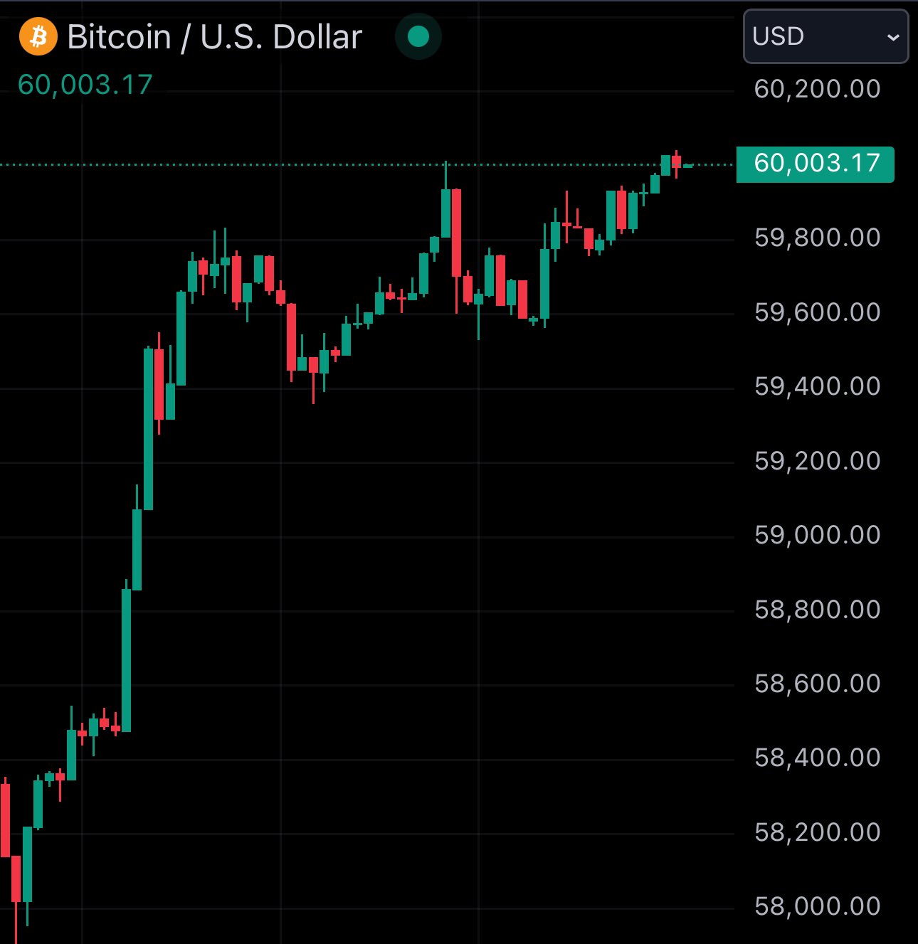 Bitcoin Surges Past $60K as Fed Rate Cut Speculation Grows